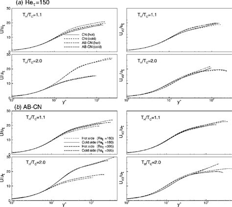 Mean Velocity Profiles For Different Reynolds Numbers Download Scientific Diagram