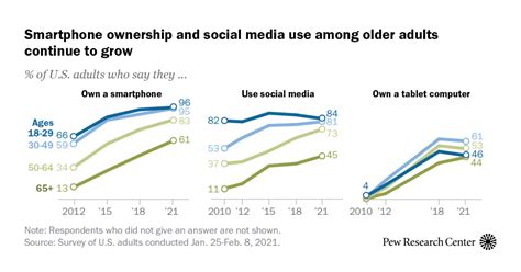 Share Of Tech Users Among Americans 65 And Older Grew In Past Decade Pew Research Center