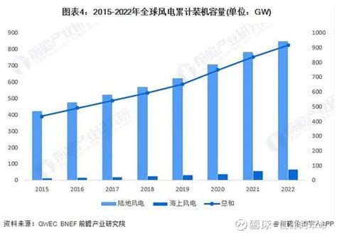 全球光伏和风电2023年装机量数据概览及AI发展对能源需求的影响 原创2024 03 09 21 18知士问答一全球光伏新增装机量及累计