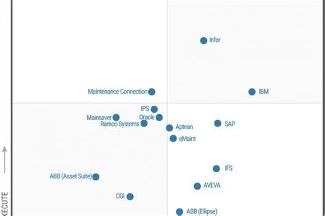 Infor Named A Leader In Gartner 2019 Magic Quadrant For Enterprise Asset Management Software