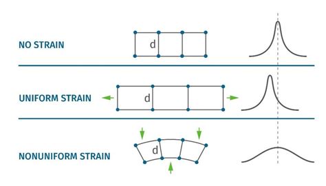 Stresstech Bulletin 12 Measurement Methods Of Residual Stresses