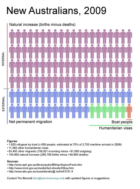 Tiphereth Australian Population Growth And Immigration