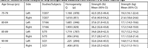 [pdf] Average Grip Strength A Meta‐analysis Of Data Obtained With A Jamar Dynamometer From