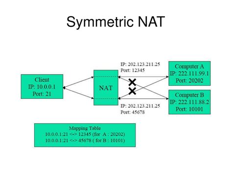 PPT - NAT/Firewall 穿越技术 PowerPoint Presentation, free download - ID:6056933