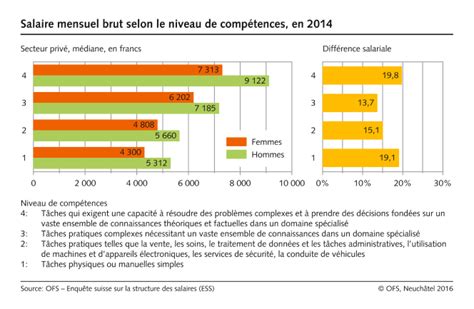 Salaire Mensuel Brut Selon Le Niveau De Compétences 2014 Diagramme