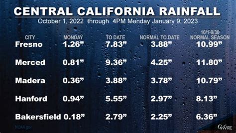 Rainfall Totals for California ‘400% to 600% Above Average Values’ - GV ...