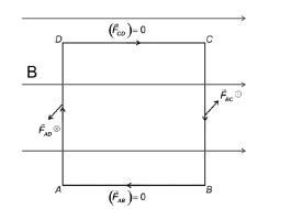 A Square Current Carrying Loop Is Suspended In Uniform Magnetic Field