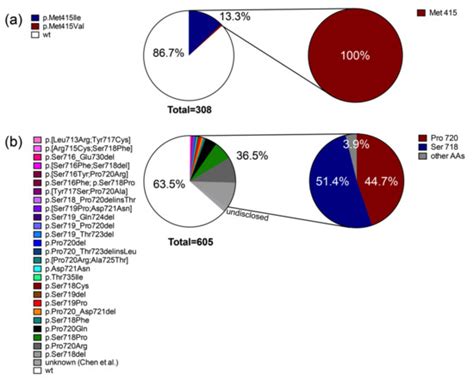 The New Genetic Landscape Of Cushings Disease Deubiquitinases In The