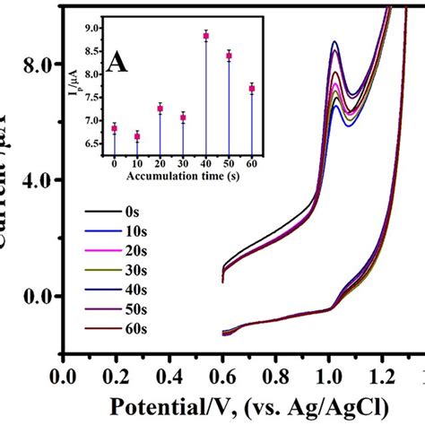 Cyclic Voltammograms At The Bgce A At Polyvvrgce B In The Download Scientific Diagram