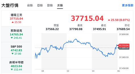 股匯雙殺！新台幣再見31字頭 台股盤中崩逾300點 蕃新聞