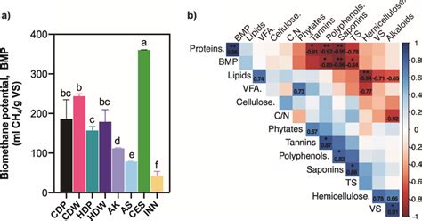 Biomethane Potential Bmp And The Correlation Between Different Download Scientific Diagram