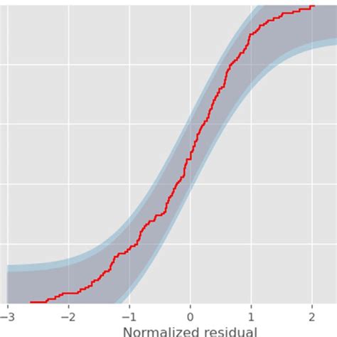 Empirical Cumulative Distribution Function ECDF Of The Normalized