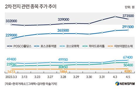 미국發 Ira 훈풍쾌속 질주 2차전지 수혜株는 네이트 뉴스