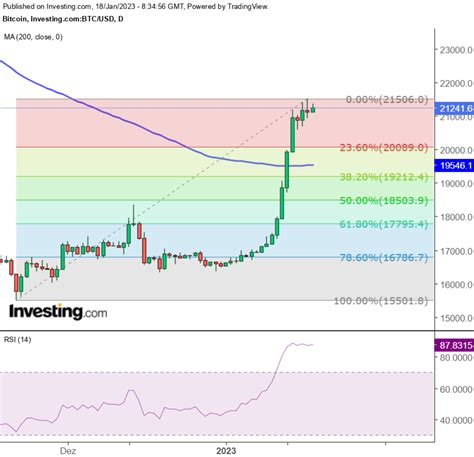 Bitcoin Ist Der Btc Wirklich Auf Rekordjagd Von Investing