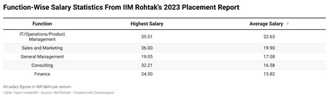 Iim Rohtak Placement Report 2023 Average Package Up By 17 Insideiim