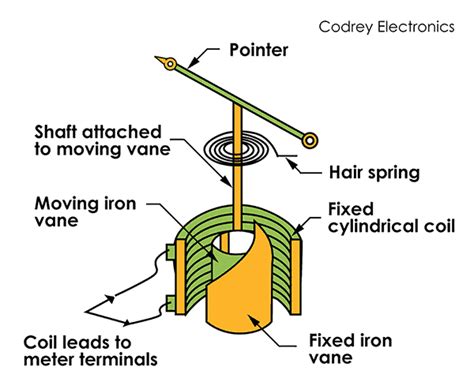 Circuit Diagram Of Moving Iron Instrument