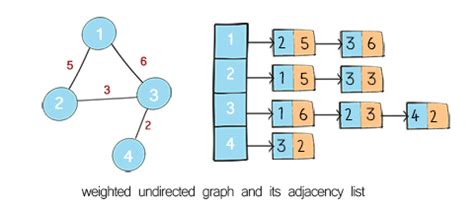 Weighted Graph As Adjacency List Graph Implementation