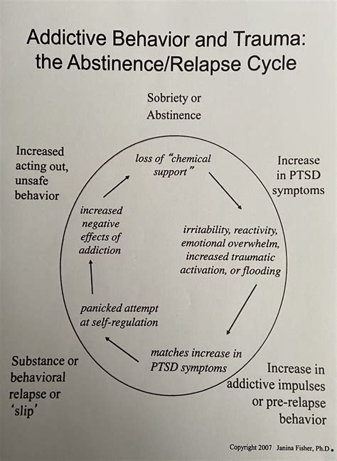 Trauma Cycle Diagram