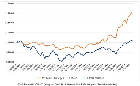 Investing Update For The Week Ending February 16 2024 The Systematic