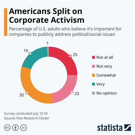 Chart: Americans Split on Corporate Activism | Statista