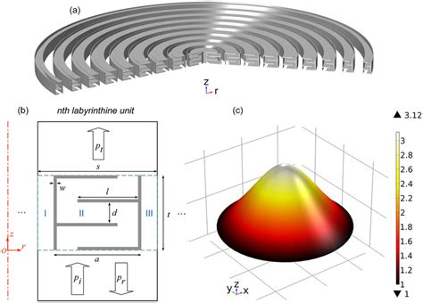 3d Axisymmetric Acoustic Grin Lens A The Schematic Diagram Of The