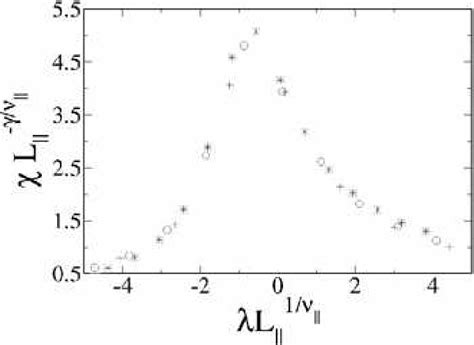 9 Log log plot of the susceptibility rescaled by L γ ν vs λL 1 ν