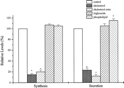 Effects Of γ Tocotrienol On Apob Synthesis Degradation And Secretion