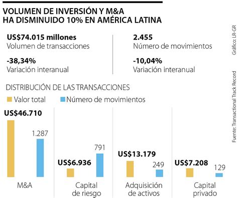 Volumen de M A en América Latina ha disminuido en lo corrido de este año