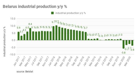 Bne IntelliNews Belarus Industrial Output Declined 3 8 Year On Year