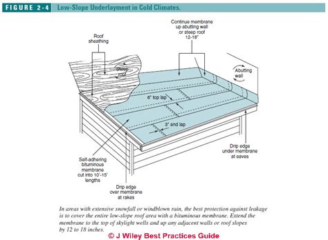 Roof Underlayment Requirements Recommendations Is Roofing Felt