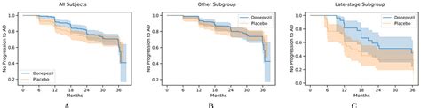 Kaplan Meier Survival Curves For All 769 Participants A The Others