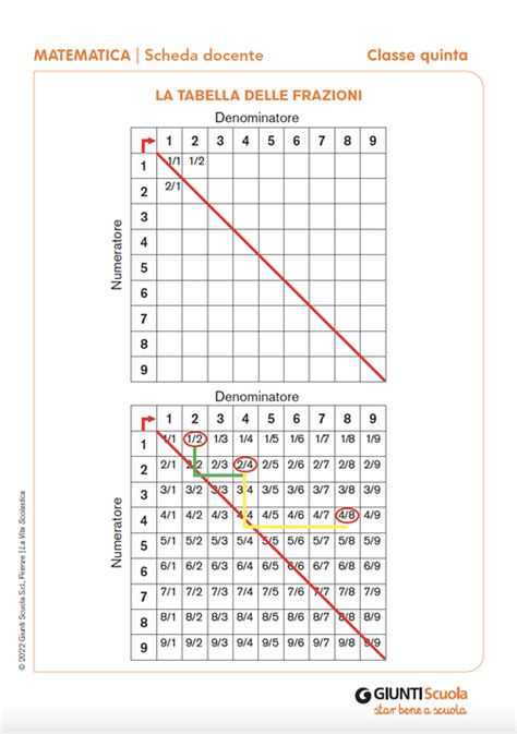 La Tabella Delle Frazioni Giunti Scuola