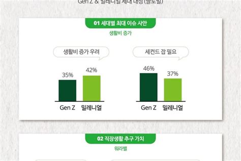 한국의 Z세대와 밀레니얼 세대 높아지는 생계비 탓에 ‘n잡 시도 스타트업 스토리 플랫폼 플래텀platum