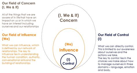 Our Circle Of Concern Vs Circle Of Influence