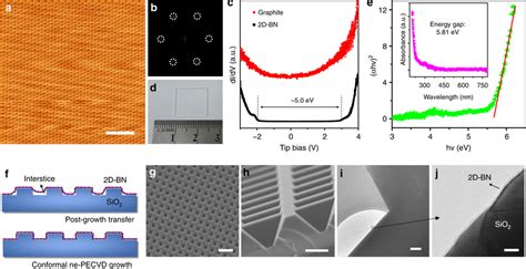 Characterization Of Two Dimensional Hexagonal Boron Nitride 2D BN A