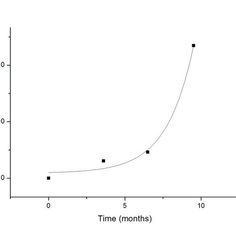 The Solid Line Represents Equation 18 For An Initial Total Volume Of