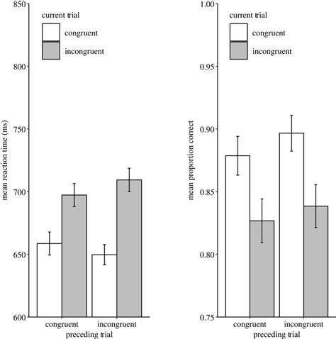 Mean Rts Left Plot And Ers Right Plot Of Experiment 1 The Error Download Scientific