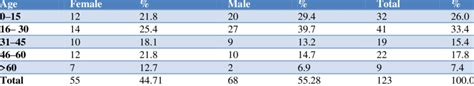 Age Sex Distribution Of Study Population N123 Download Scientific