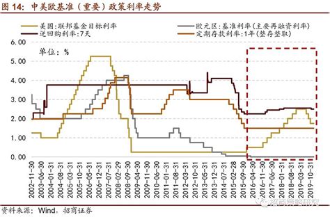 三中美欧基准利率比较对比目前的情况来看，中国、美国、欧洲都有形成利率走廊机制，通过政策利率走廊对货币市场利率进行调控。不 雪球