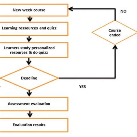 Classical Mooc System Flow Diagram Download Scientific Diagram