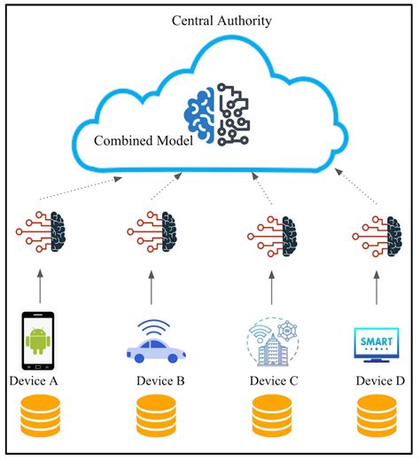 Bdcc Free Full Text Anomaly Detection Of Iot Cyberattacks In Smart