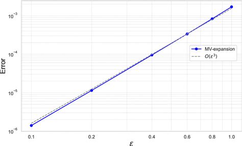 Figure From Asymptotic Expansion And Weak Approximation For A