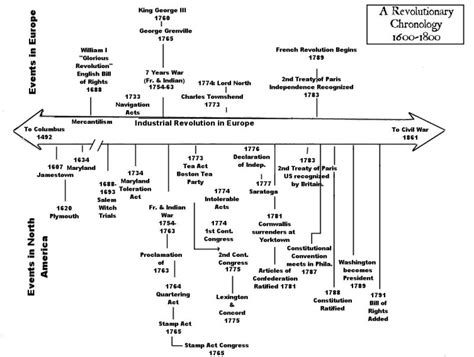 Create A Timeline Of The American Revolution