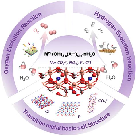 Recent Advances Of Transition Metal Basic Salts For Electrocatalytic