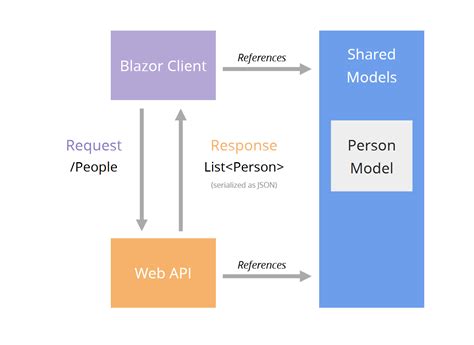 Blazor Vs Angular For Web Developers