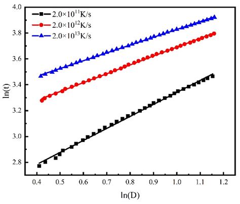 Metals Free Full Text Effects Of Cooling Rate On The Solidification