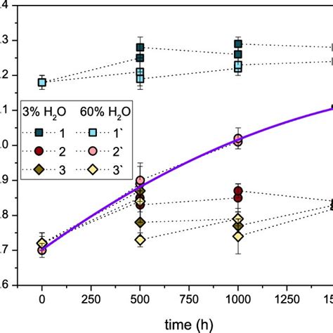 E Eis Spectra And Drt Curves Of Initial And Impregnated Anodes For