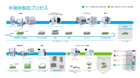 バリューチェーンの源泉だからできる、持続可能な社会の実現：半導体の技術革新で社会をより良くする ＠it