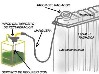 Radiadores Descripcion Mecanismo De Funcionamiento Enfriamiento