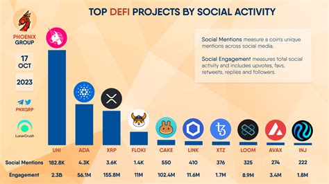 Top Defi Projects By Social Activity Uni Ada Xrp Floki Phoenix